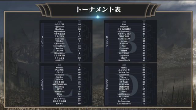 リネレボ 血盟王者決定の参加64血盟とトーナメント表発表 Appbank