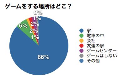 調査結果 ゲームは得意 そして ゲームをする場所はどこですか Appbank