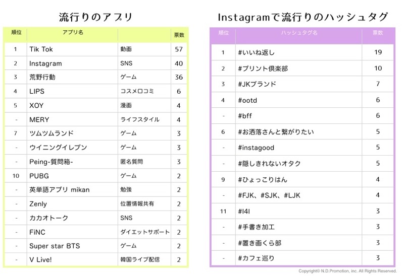 荒野行動 女子中高生が選ぶ流行アプリ3位に Appbank