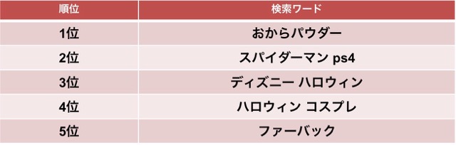 9月の急上昇ワードに加え人気のハロウィンコスプレランキングも発表 メルカリトレンドワード Appbank