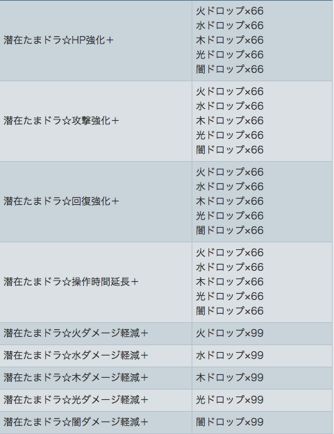 パズドラ 連動モンスター トレジャーがパワーアップ 軽減 が交換可能に Appbank