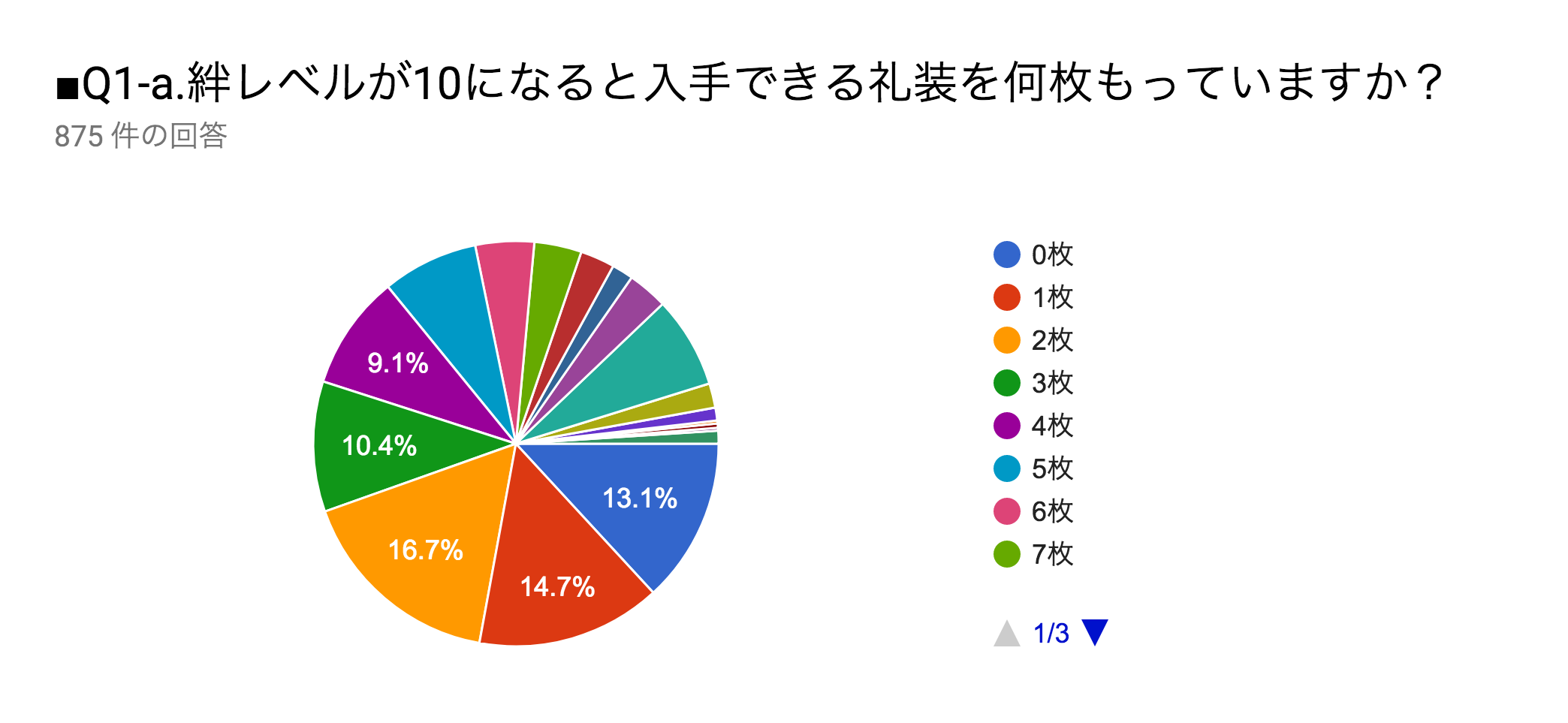 Fgo みんなの絆礼装所持数が判明 絆レベルmax後に欲しい機能アンケートの結果も発表 Appbank