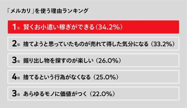 メルカリを使う理由2位は「捨てようと思っていたものが売れて得した気分になる」。1位は Appbank