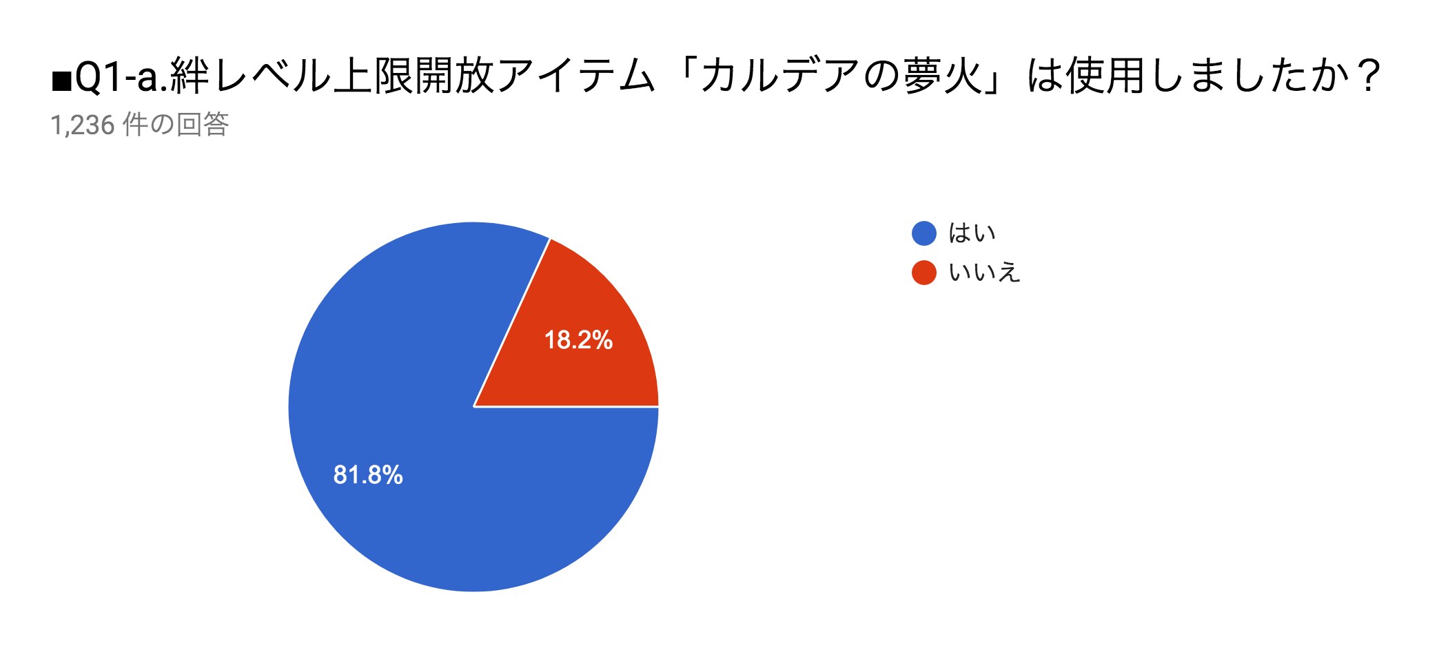 Fgo 絆上限開放アンケート結果発表 みんなが夢火を捧げたサーヴァントは誰だったのか Appbank