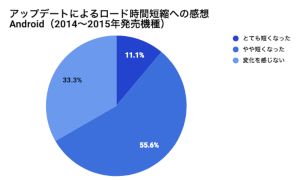 Fgo ロード時間が短くなった人気機種をまとめて紹介 アップデートアンケート結果発表 Appbank