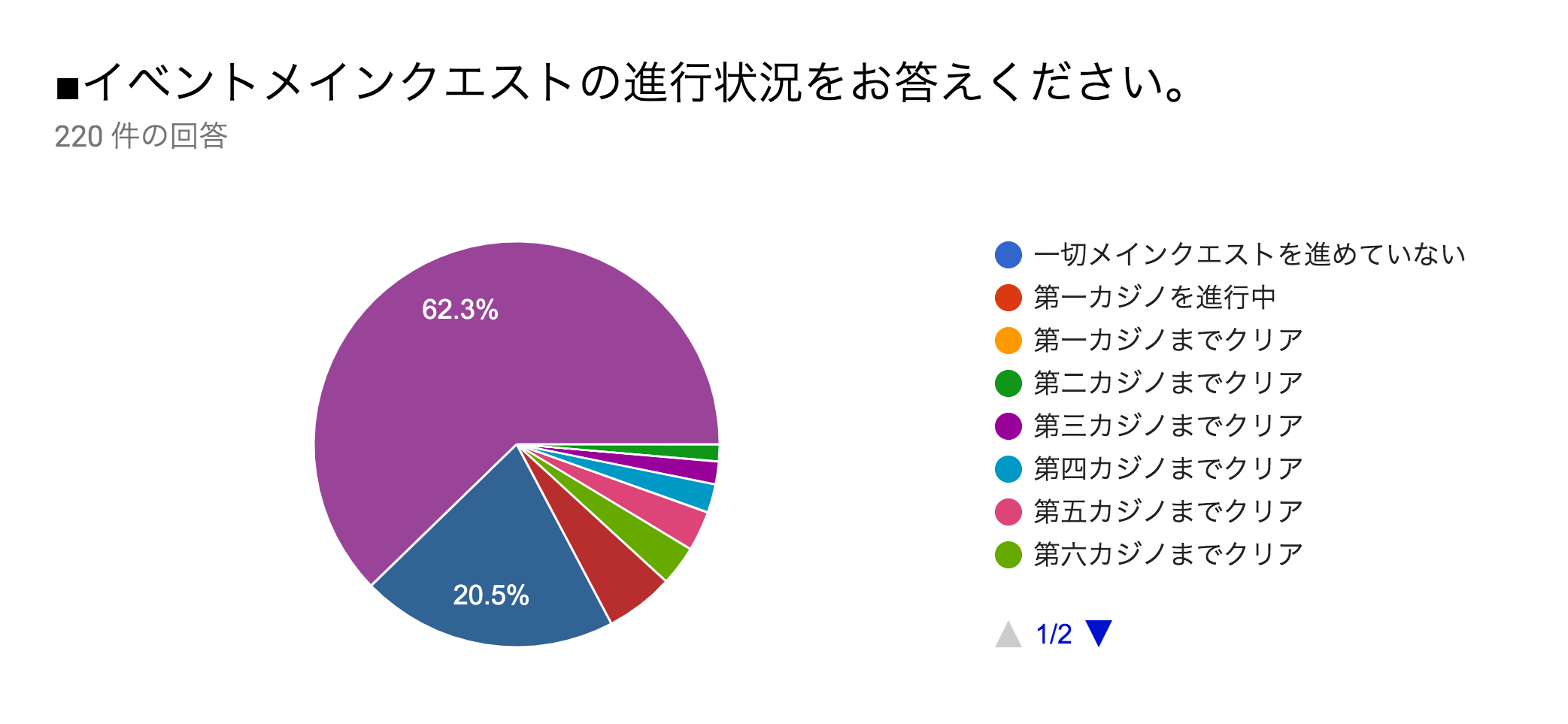 Fgo ビッグチャンスクエストの難易度をどう思った 水着イベントアンケート結果発表 Appbank