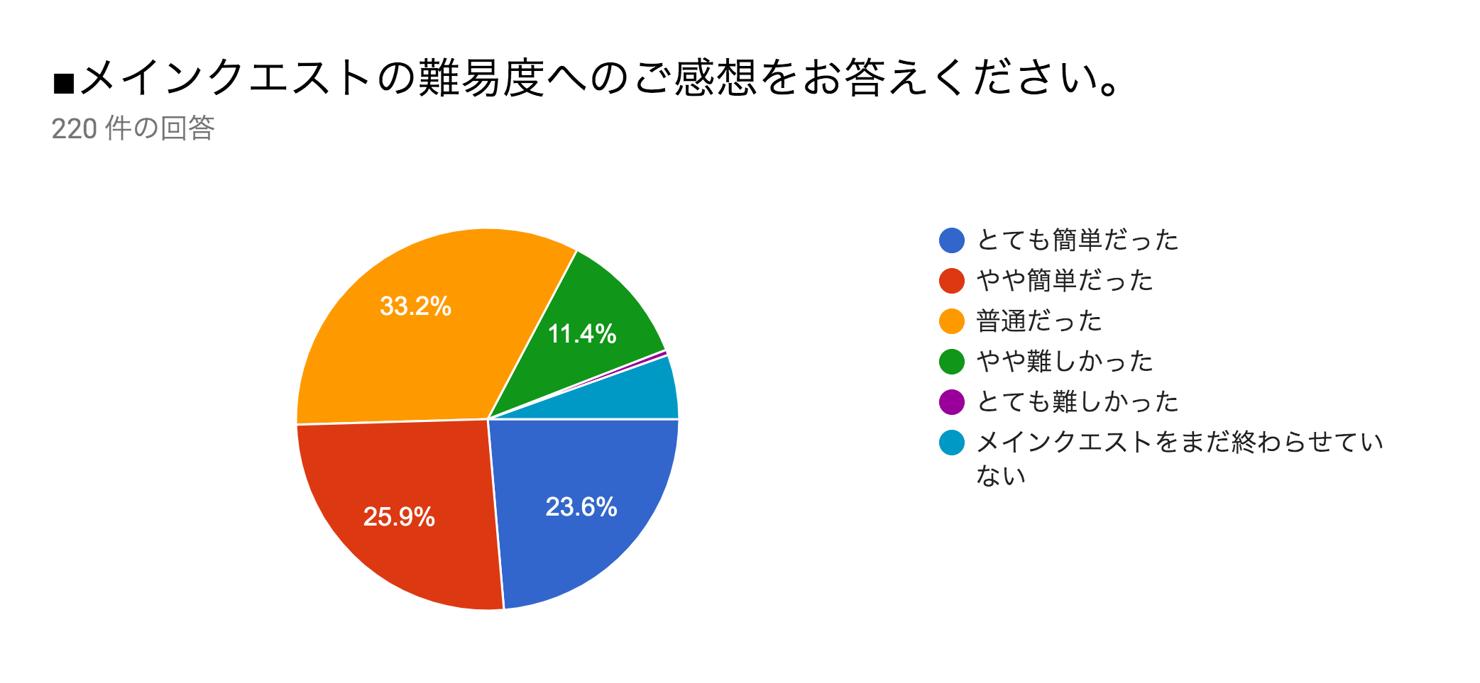 Fgo ビッグチャンスクエストの難易度をどう思った 水着イベントアンケート結果発表 Appbank