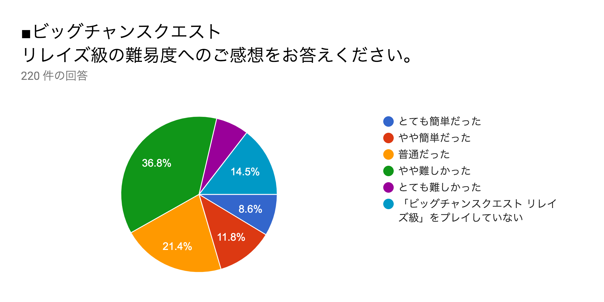 Fgo ビッグチャンスクエストの難易度をどう思った 水着イベントアンケート結果発表 Appbank