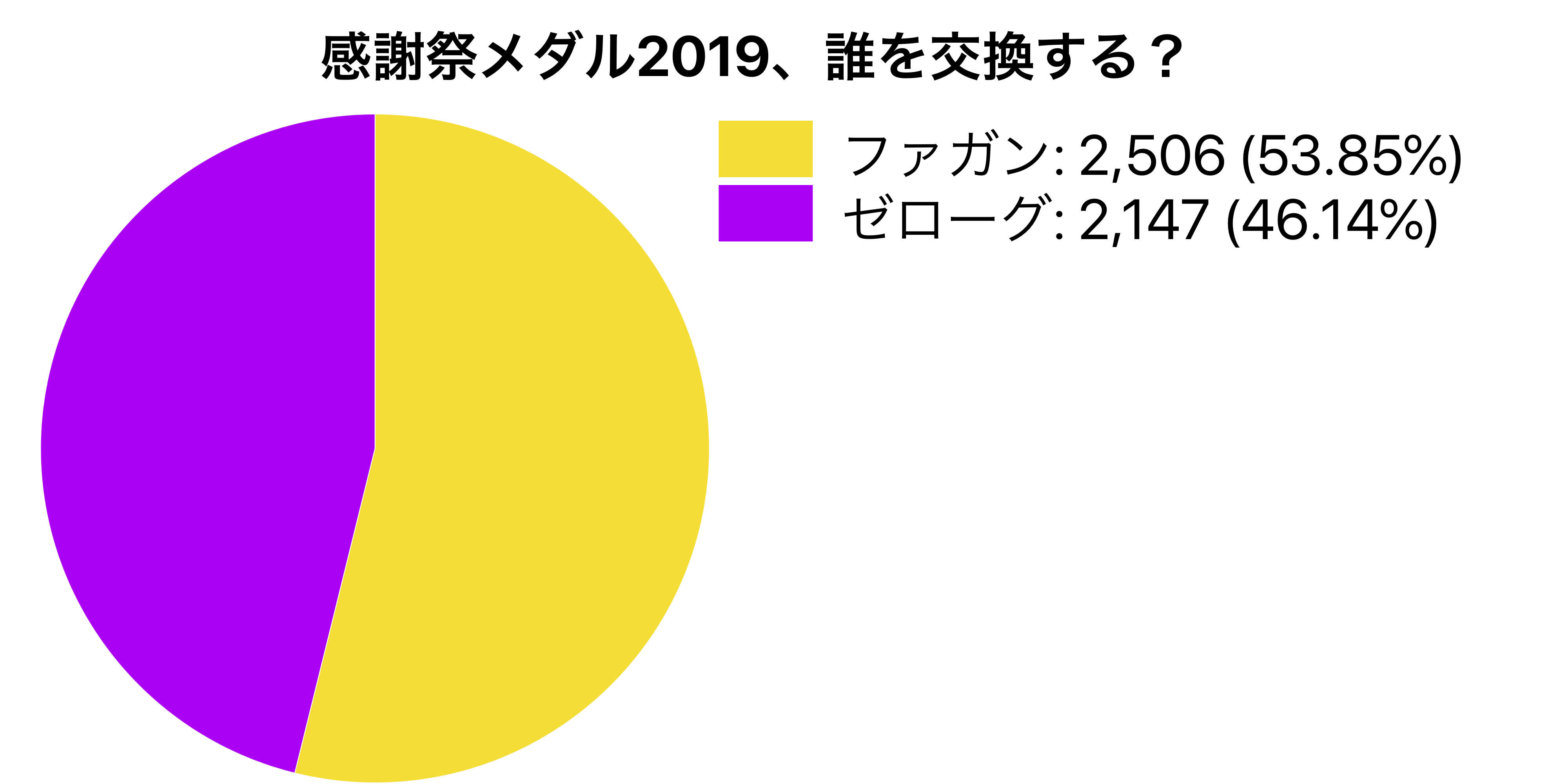 パズドラ 新フェス限どっちを交換する アンケート結果発表 Appbank