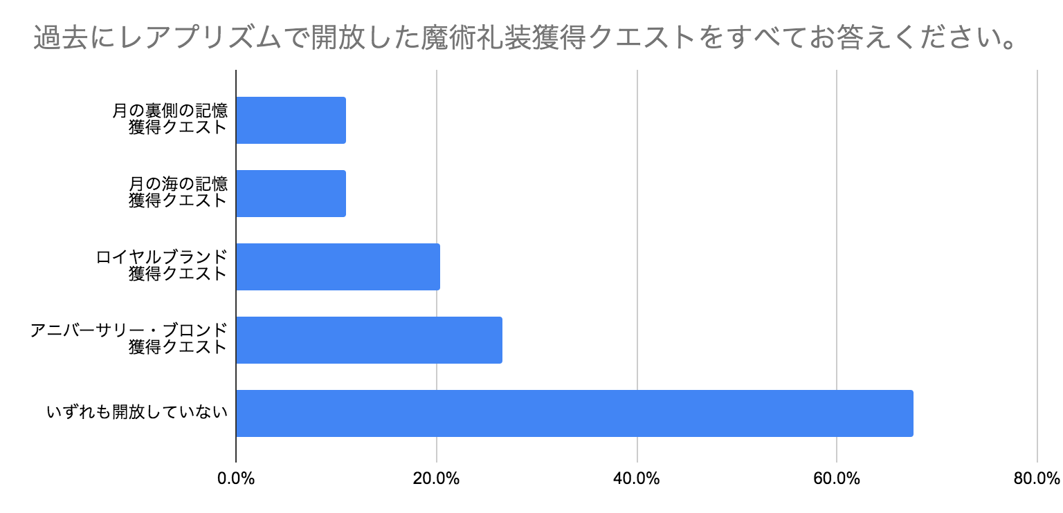 Fgo レアプリズムは何と交換している アンケートでわかった人気のアイテムや礼装を発表 Appbank