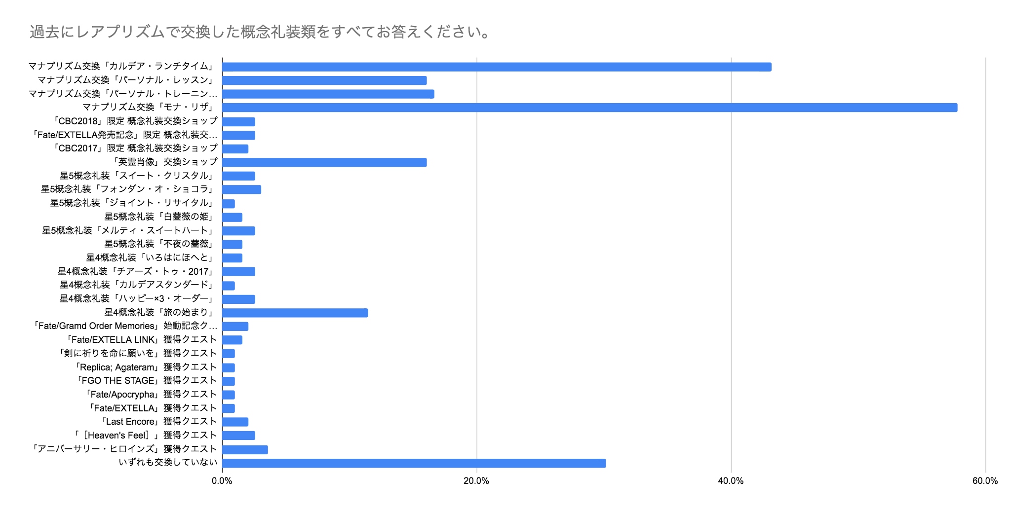 Fgo レアプリズムは何と交換している アンケートでわかった人気のアイテムや礼装を発表 Appbank