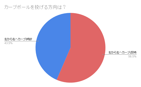 ポケモンgo カーブボール 反時計 ボーナス ストア