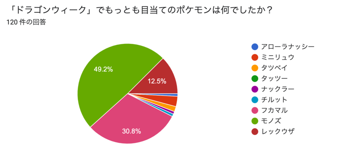 ポケモンgo 色違い率低ッ タマゴからモノズが孵った人は何 アンケート結果発表 Appbank