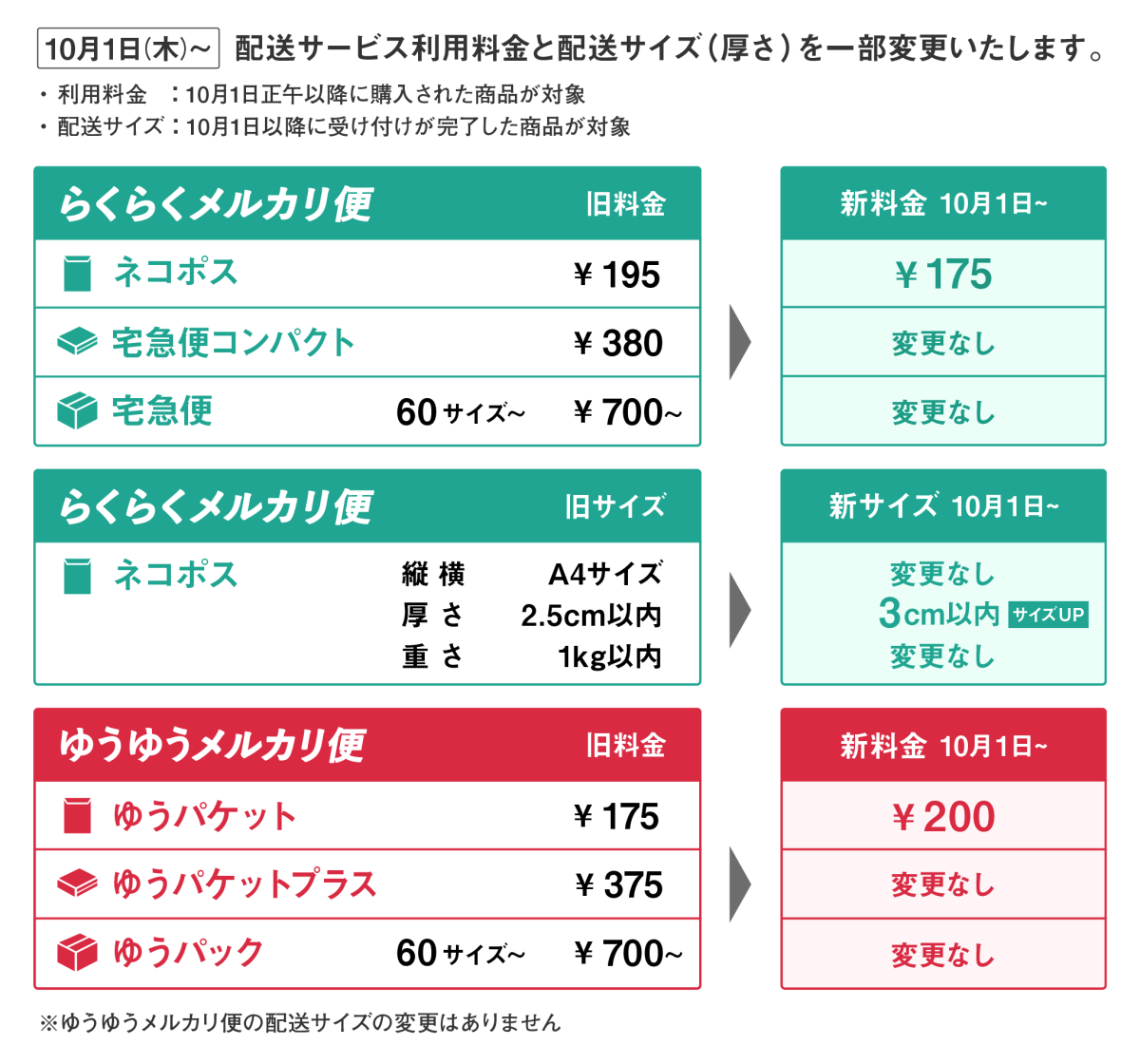 メルカリ】ネコポス値下げで195円→175円に。厚さも3cmまで対応に 