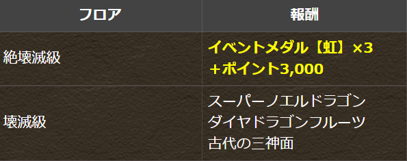 パズドラ コンスに新たな究極進化が追加 明日から降臨ダンジョンが登場 Appbank