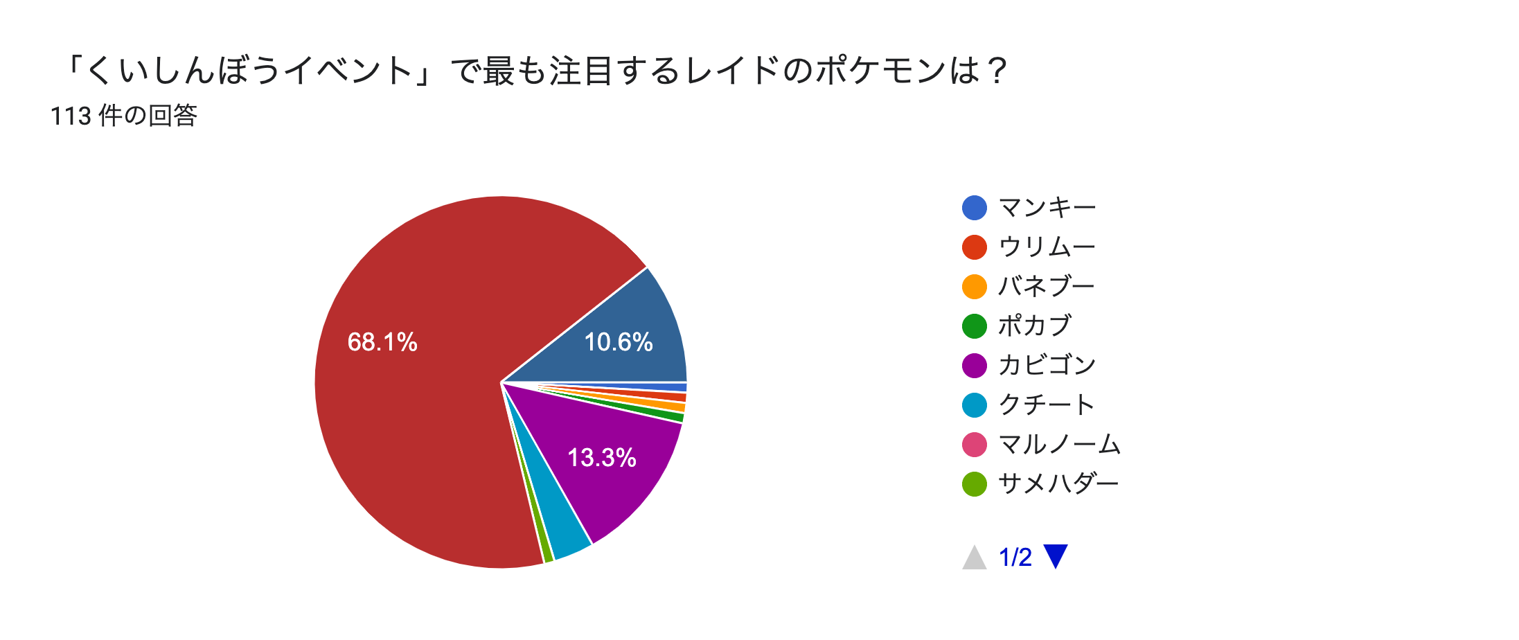 ポケモンgo 意外なポケモンに需要 くいしんぼうイベントみんなの注目はコレだ アンケート レイド の狙いはやっぱり初登場のアイツappbank