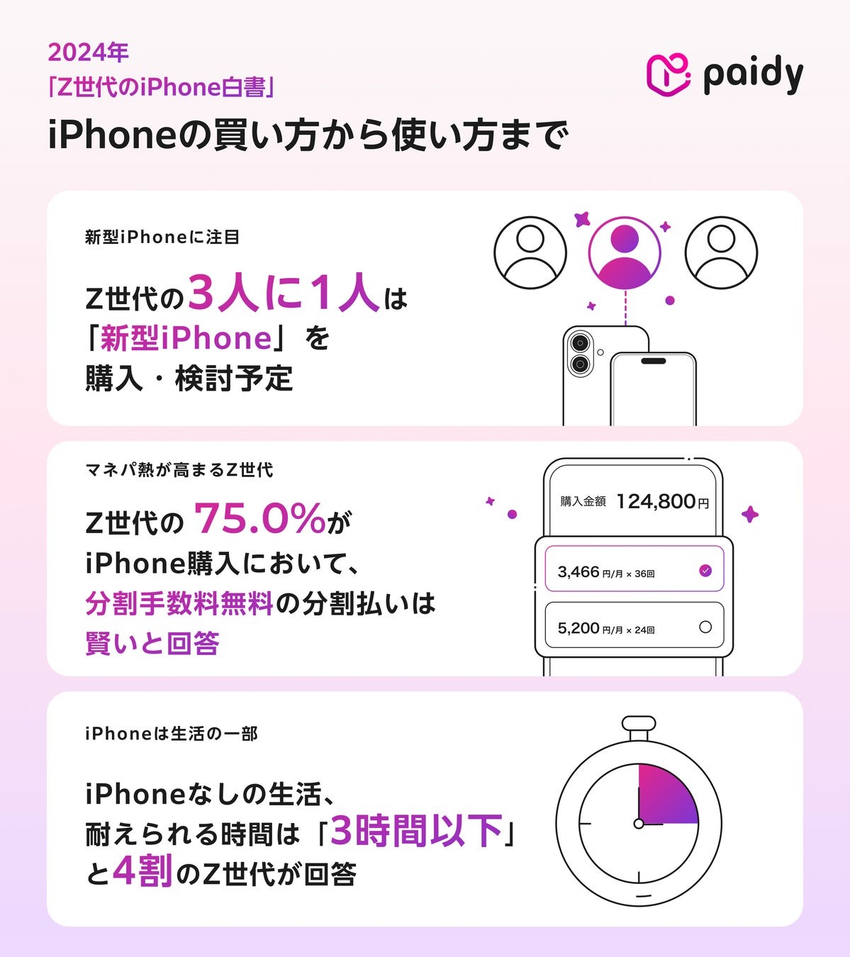 Paidyが「Z世代のiPhone白書」を発表！　Z世代が選ぶ賢いiPhoneの買い方とは？