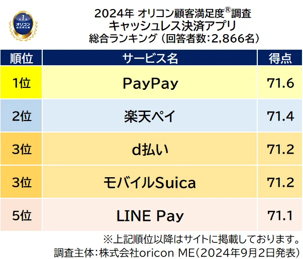 オリコン満足度調査の2024年『キャッシュレス決済アプリ』ランキングでPayPayが総合1位を獲得！