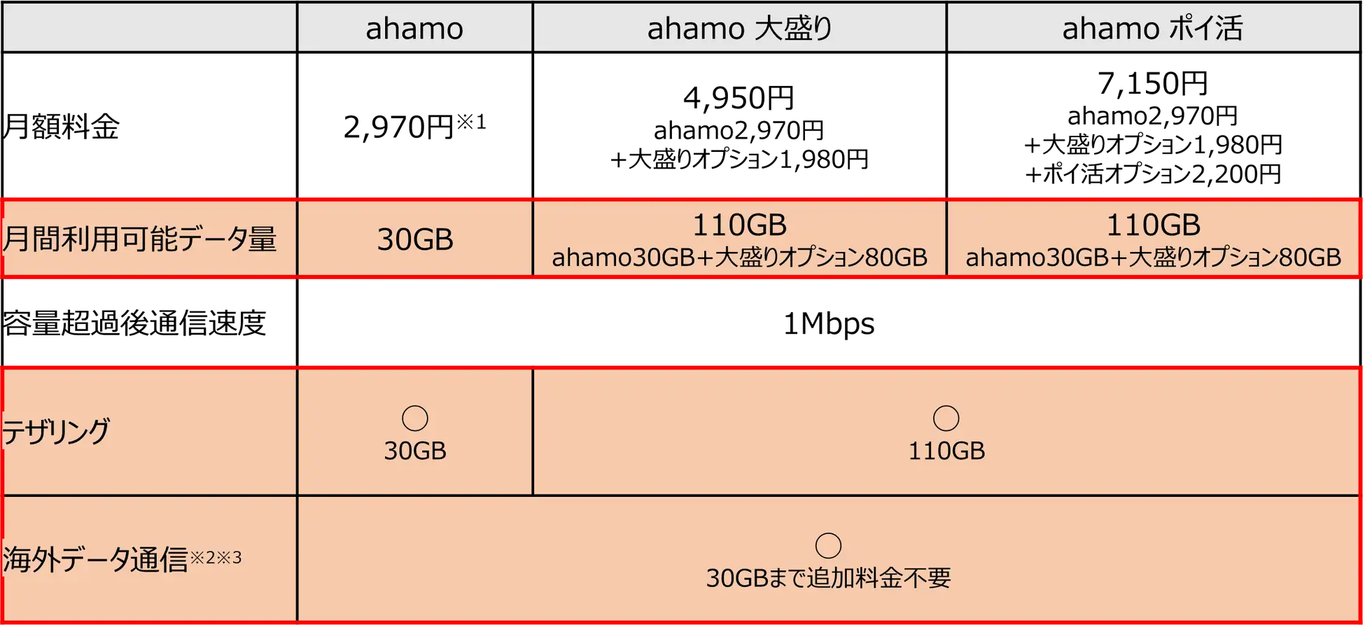 料金そのまま!「ahamo」利用可能データ量を20GBから30GBに増量!