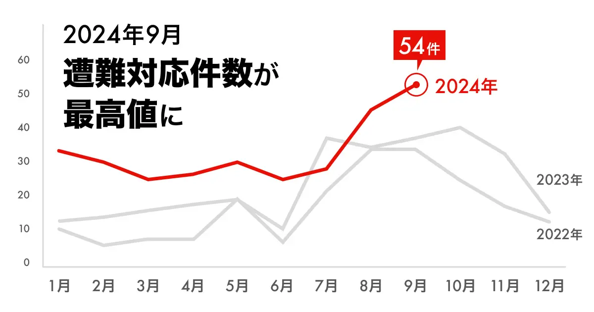 ヤマップ、これまで916件の遭難対応を行ったと「登山の日」にあわせて発表。2024年9月の遭難は過去最多