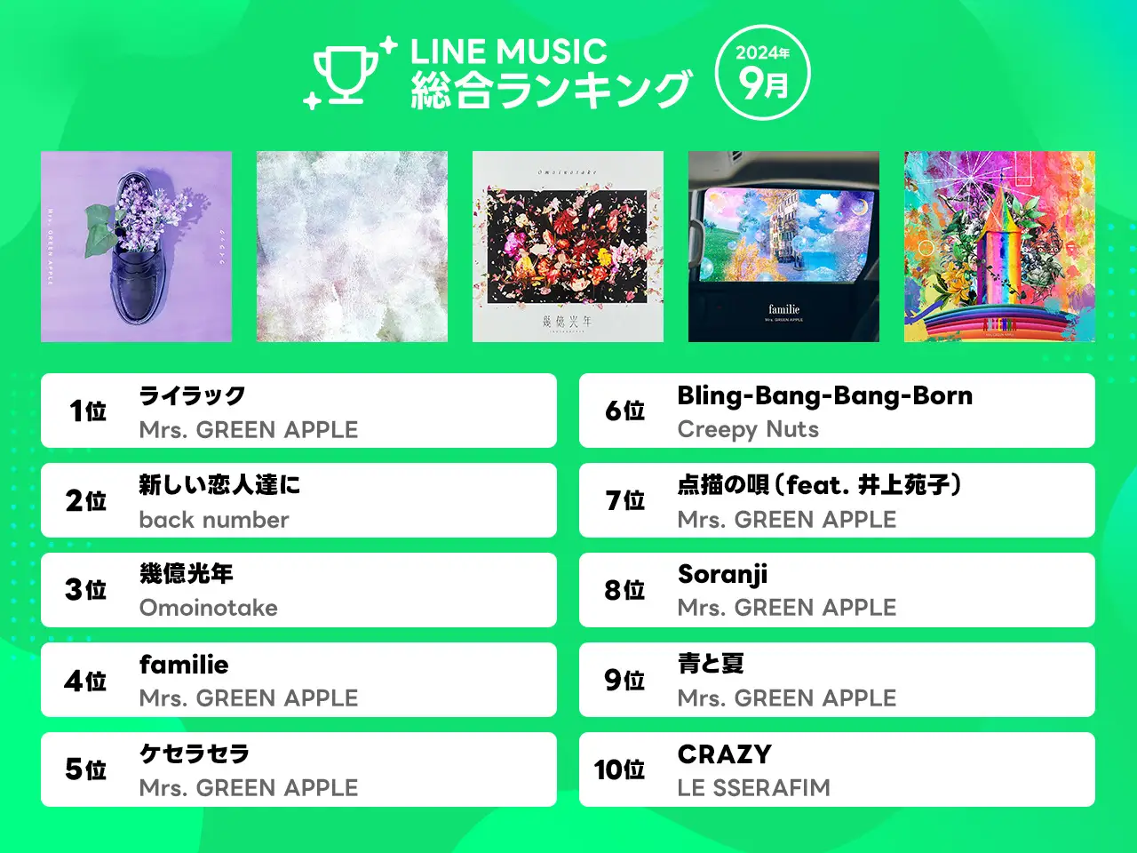 【LINE MUSICランキング】Mrs.GREEN APPLEの「ライラック」が5カ月連続1位！　10代は”TikTok発”ソングが人気