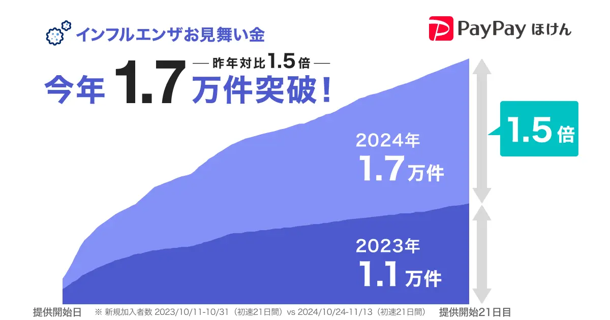 PayPayほけん、PayPayアプリで加入できる「インフルエンザお見舞い金」今年の加入件数が初速約3週間で昨年対比1.5倍の1.7万件を突破したと発表