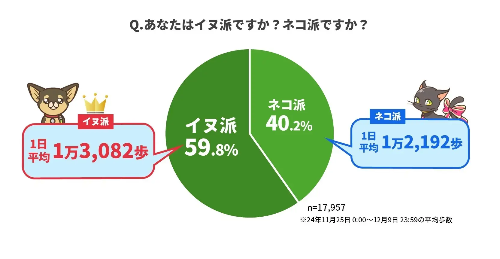 ウォーキングアプリ「aruku&」がペットユーザーの意識調査を実施。イヌ派とネコ派、1日に歩く歩数はどっちが多い？