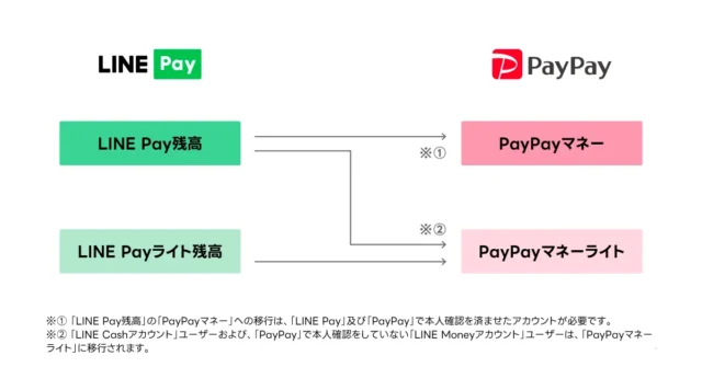 「LINE Pay残高」が「PayPay残高」に移行可能に！　1月27日から4月23日まで