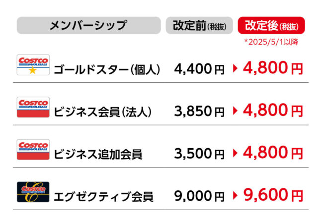 【悲報】コストコが年会費を5月から値上げ。個人もビジネスも一律4,800円（税抜）に。エグゼクティブは9,600円