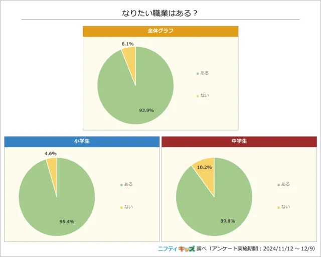 小学生のなりたい職業で「Vtuber」が「YouTuber」を上回る人気に！　1位は「イラストレーター」。中学生になると「学校の先生」が1位に！