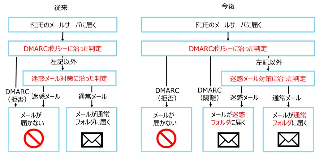 ドコモメールに「迷惑メールフォルダ」が追加！　2月13日より